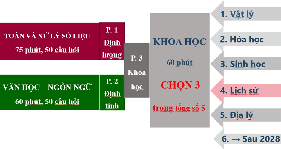 Dạng thưc bài thi HSA năm 2025(phần thi Ngoại ngữ được công bố sau)