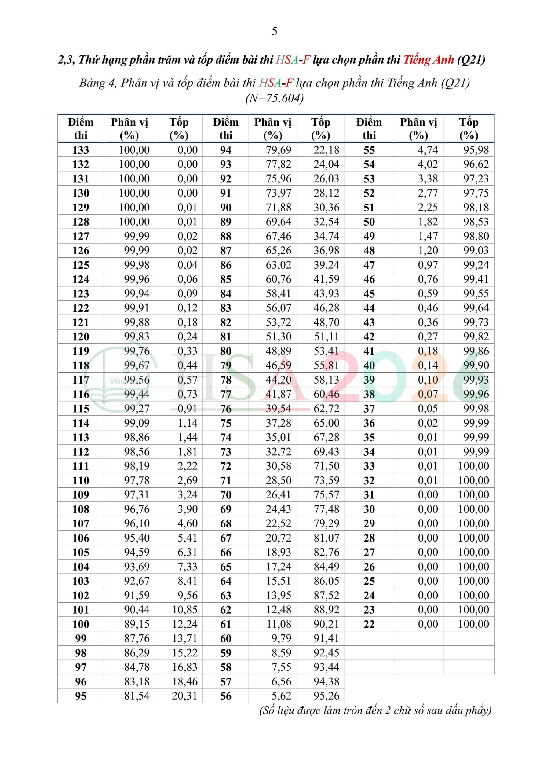 Phổ điểm thi và phân vị HSA 2026