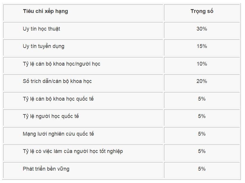 Vị trí xếp hạng các cơ sở giáo dục Việt Nam trong QS WUR 2026