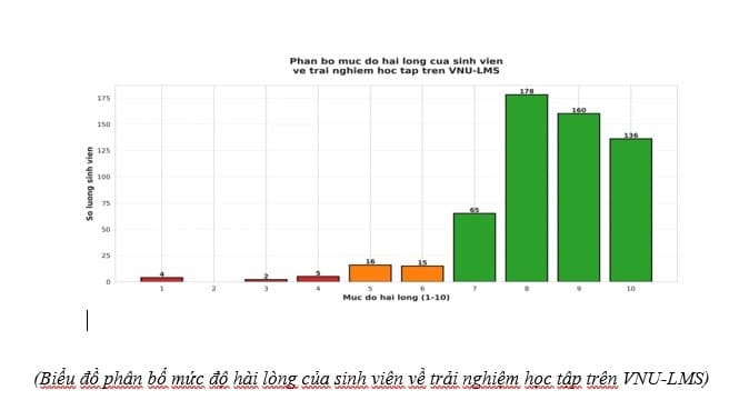 Biểu đồ phân bố mức độ hài lòng của sinh viên về trải nghiệm học tập trên VNU-LMS